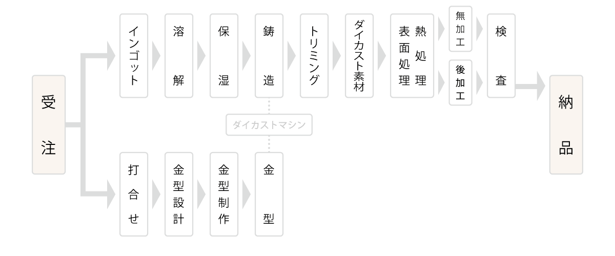 ダイカスト製品ができるまで フロー